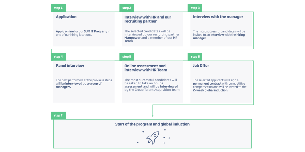 SUM-IT-2021-recruitmen-process-