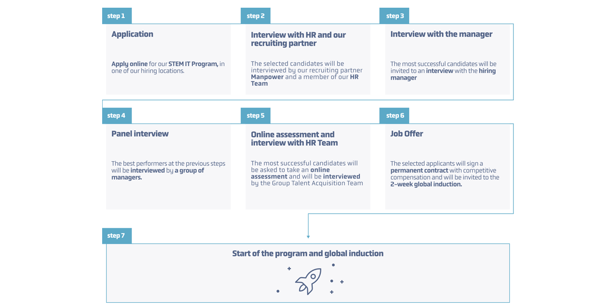 recruitment-process